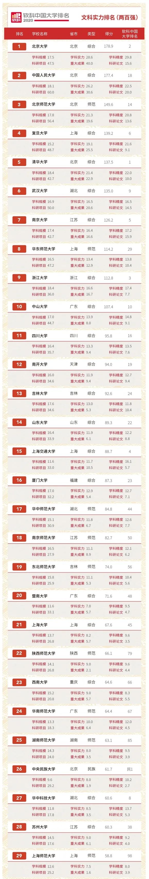 文科大学排名2020最_报考指南!2020中国大学文科实力排名