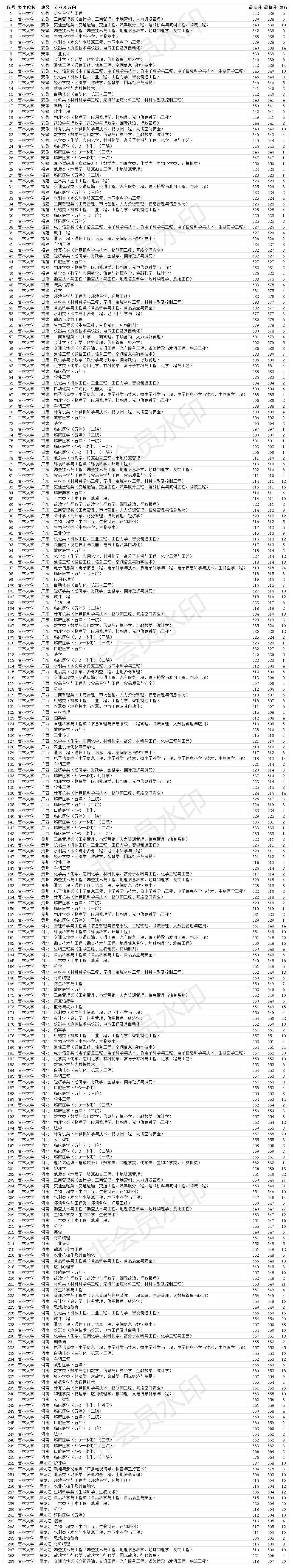 2020吉林省大学录取_吉林大学2020考研法律硕士复试分数线