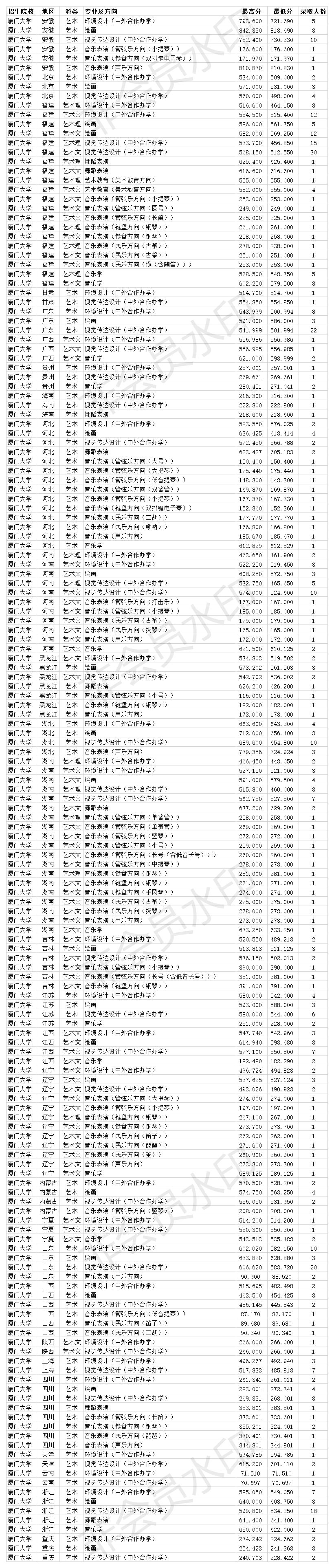 廈門航天航空大學分數_廣西藝術分數錄取大學_廈門大學錄取分數線2022