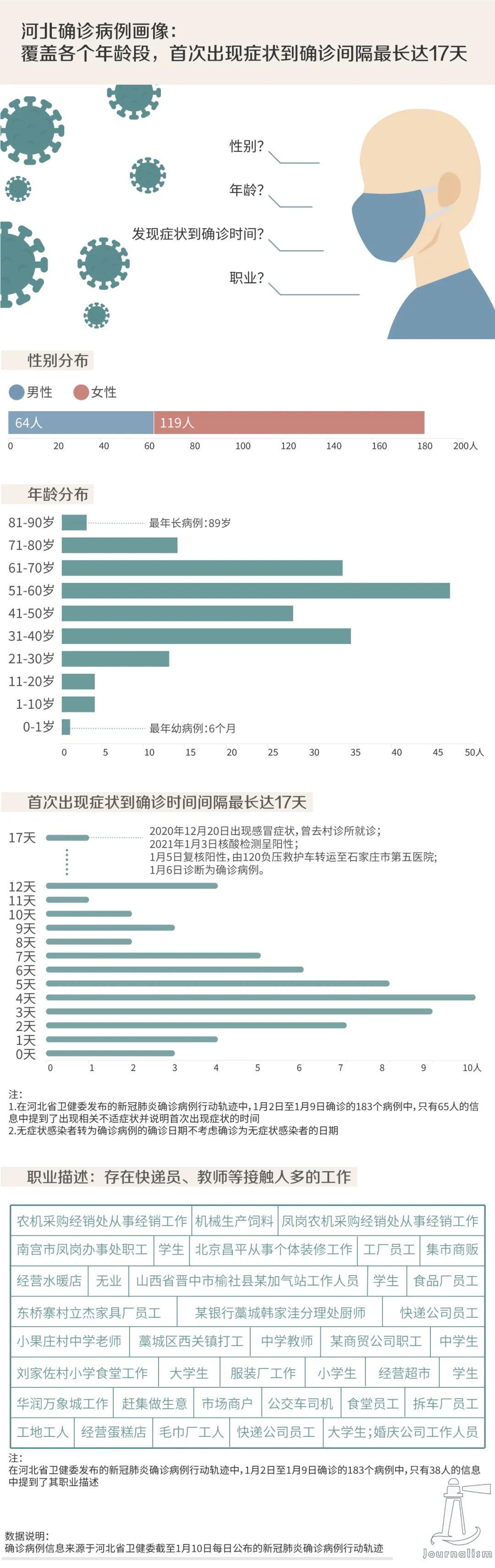 石家庄疫情病例分布图图片