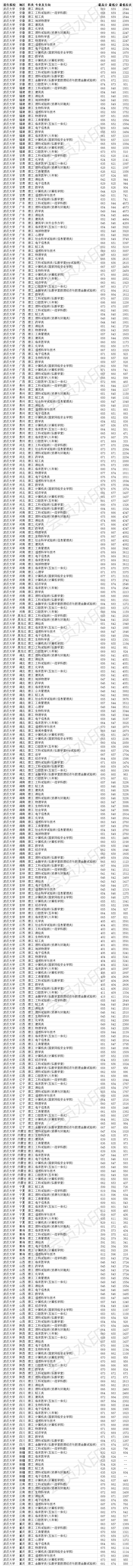 2020武汉大学分数排名_985双一流大学武汉大学2020年各省各专业录取分数线