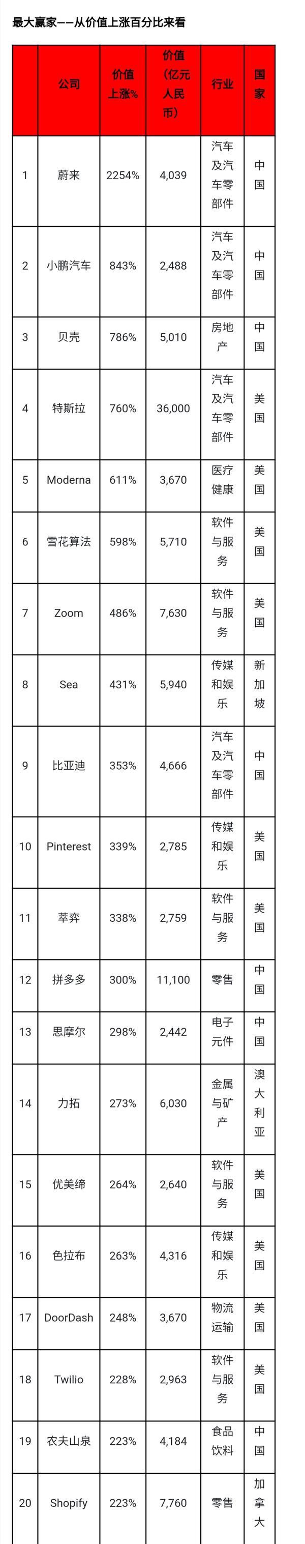 2020全球五百强公司_2020胡润世界500强揭晓,龙湖等三家中国地产企业上榜