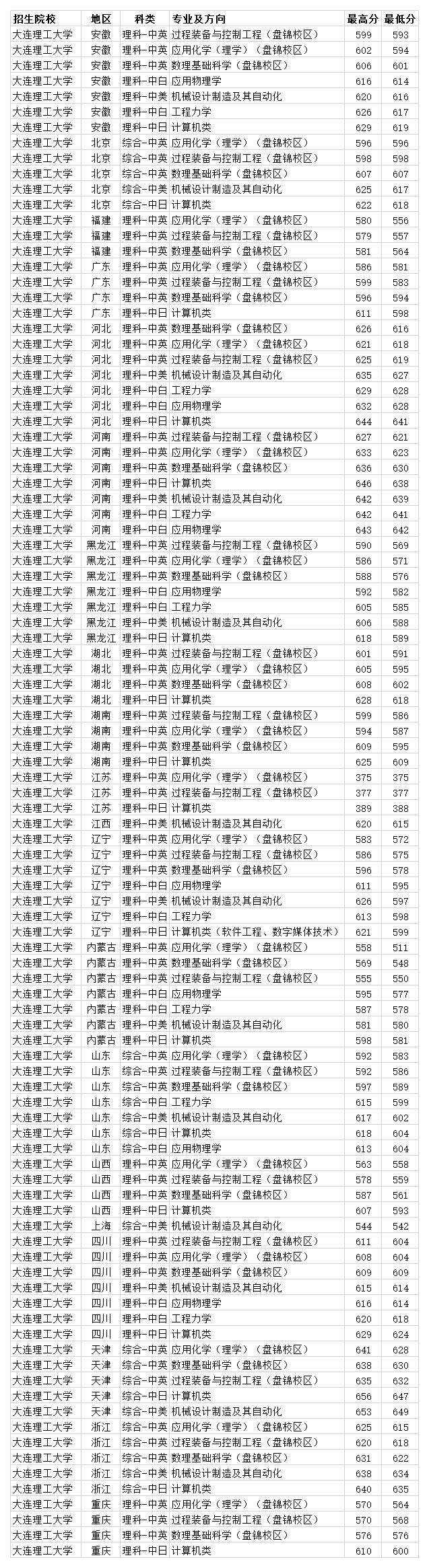 大連分數低的二本大學_大連大學分數線_高考建檔線分數