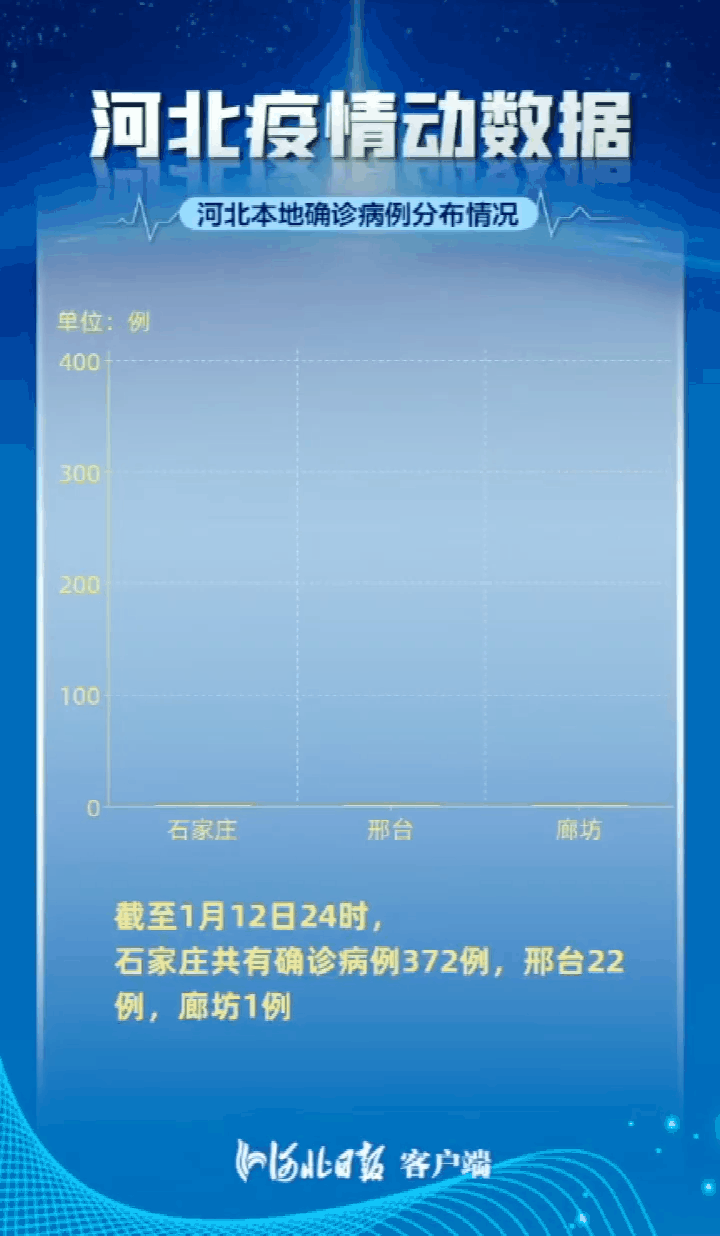 数据海报2至12日重要数据走势如何河北疫情动数据来了