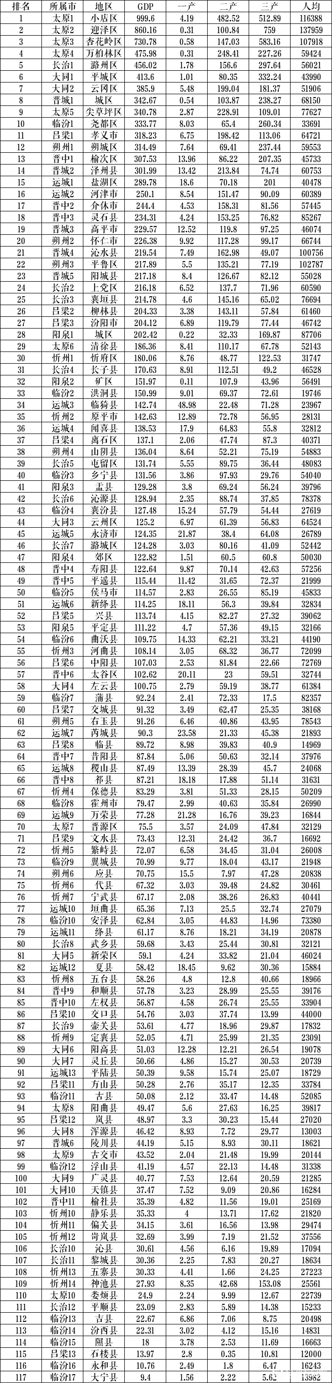山西各县gdp_山西晋中市首季GDP完成374.7亿元同比增长22.1%
