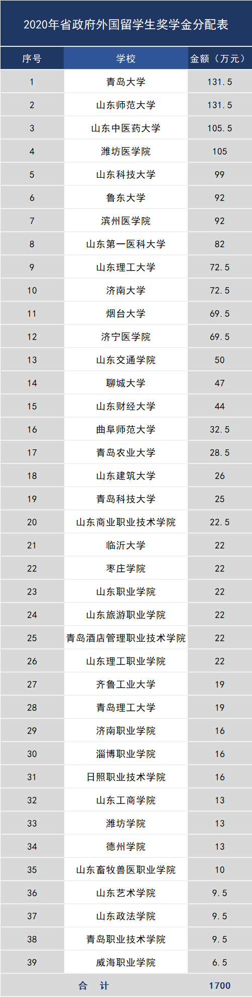2020山东奖学金排名_2020年山东省zf外国留学生奖学金1700万元