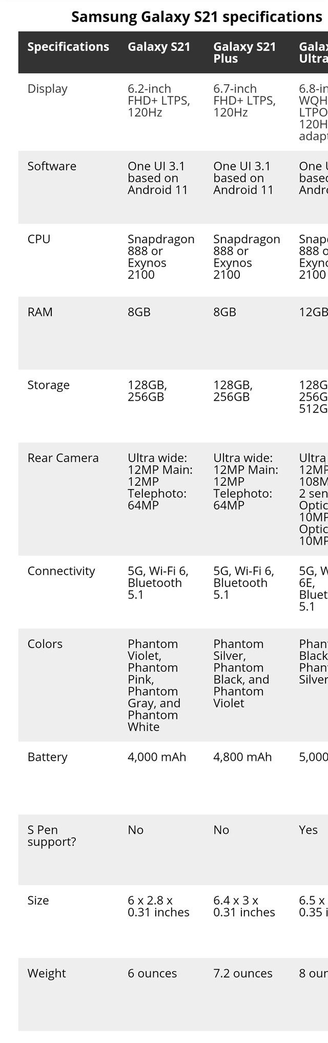 根据网络曝光,配置最强的galaxy s21 ultra将采用6.