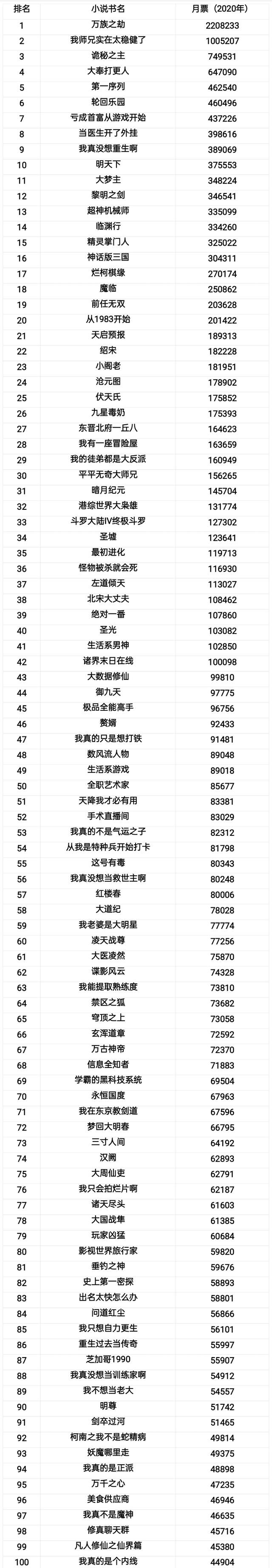 2020年最值得看的100本网络小说,本本亮点十足,书荒收藏了_腾讯新闻