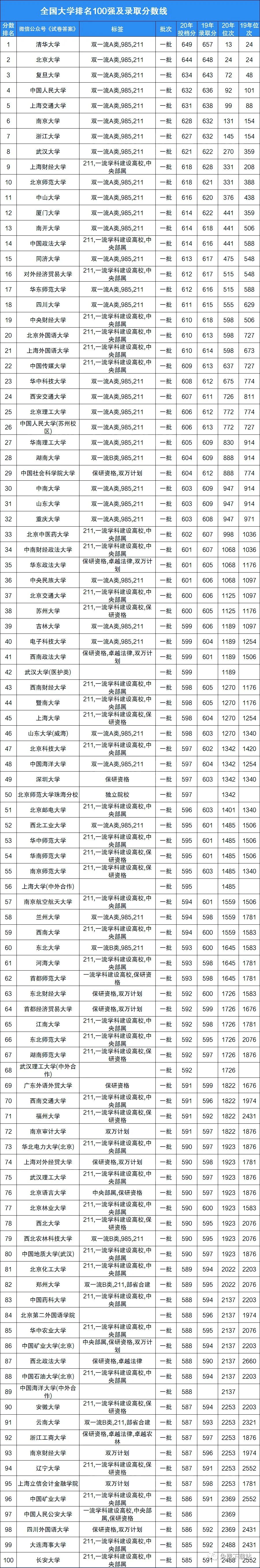 中国大学录取排名%_中国大学排名终极PK前十大陆与港台平分秋色