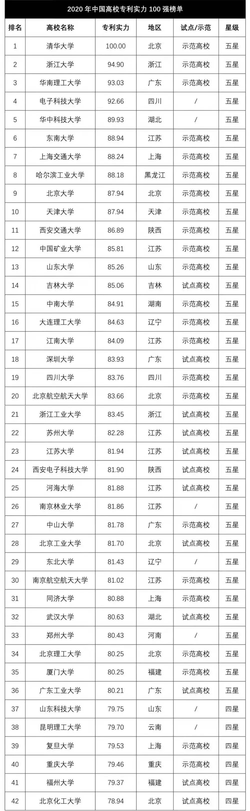2020中国高校专利实力100强发布：清华、浙大、华工位居前三！
