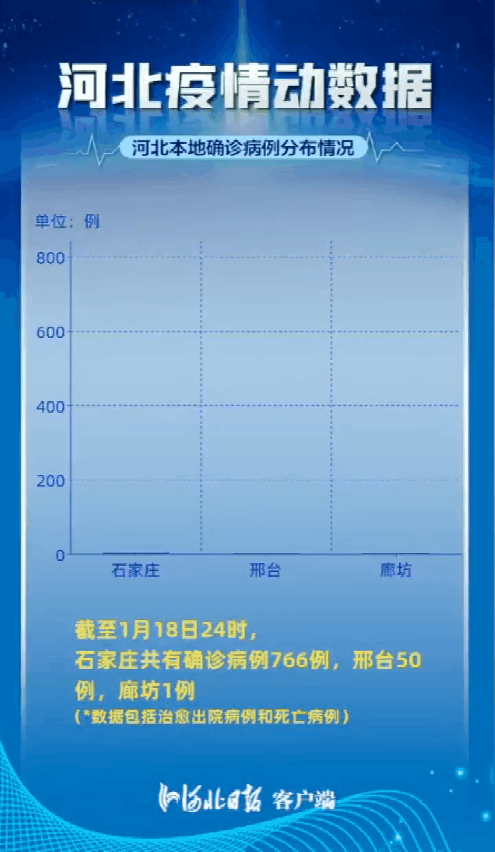 河北新增确诊病例3连降!动数据来了_腾讯新闻