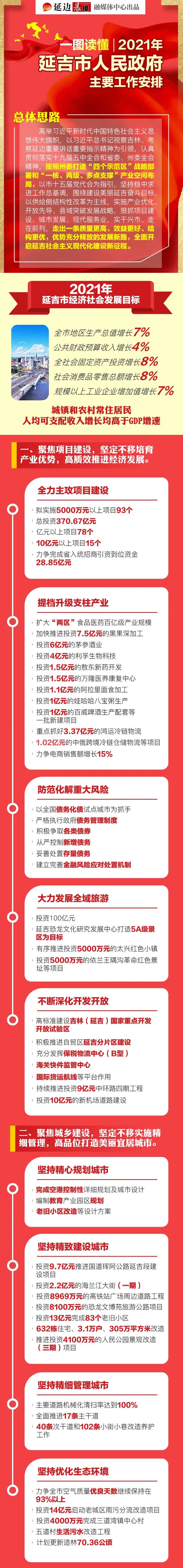 延吉2021年gdp_延吉明确2021年经济社会发展主要目标