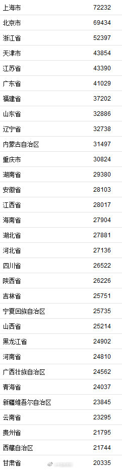 31省份2020年居民收入榜公布-WordPress极简博客