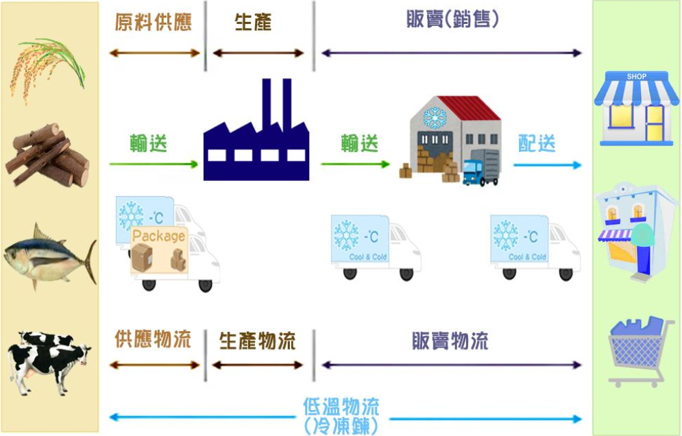 冷链行业景气度提升会带动冷库,冷藏运输车和速冻设备等冷链设施设备