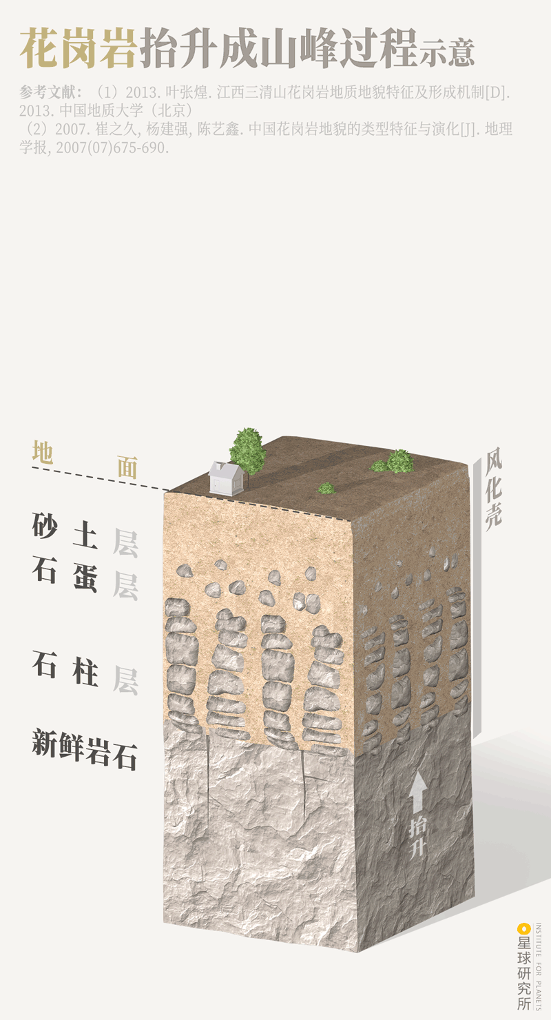 抬升成山过程示意,体现了花岗岩体一边抬升,风化壳一边受到破坏的过程