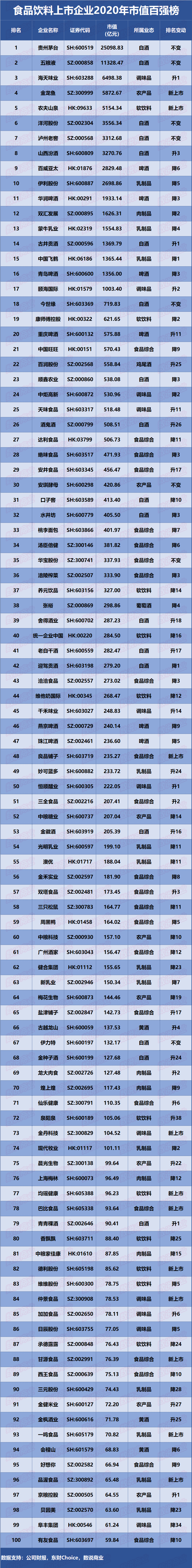 食品饮料上市企业年市值百强榜 腾讯新闻