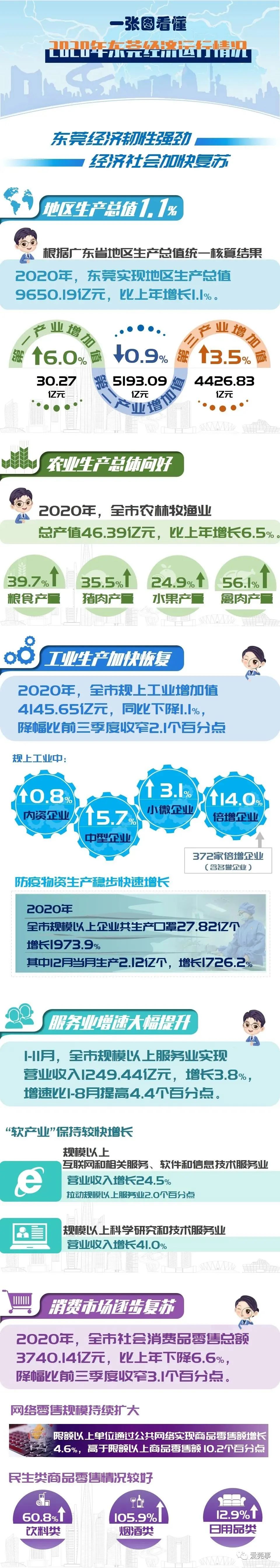 厚街2020gdp_2016-2020年东莞市地区生产总值、产业结构及人均GDP统计