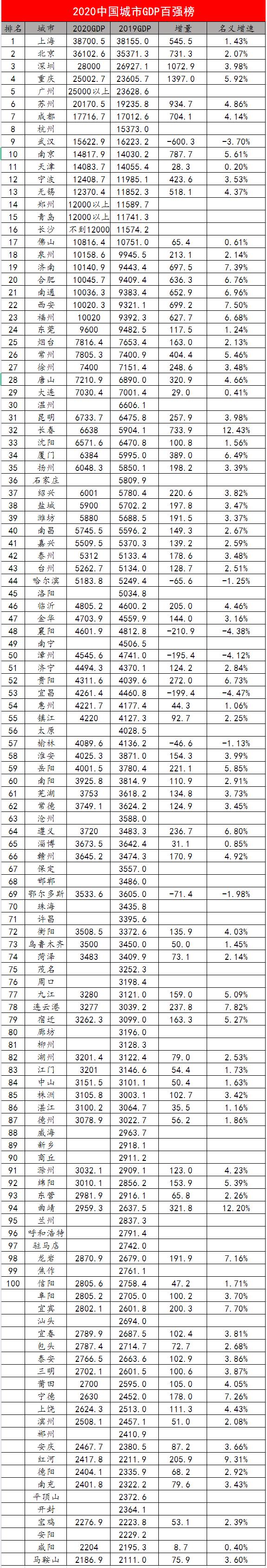 西安gdp全国排名2020_2020江苏省各市排名统计GDP排名出炉