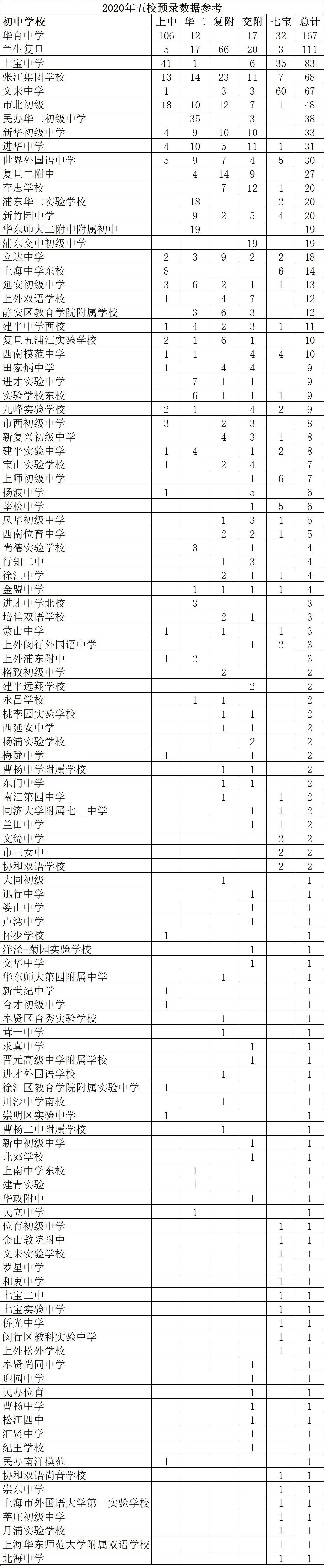 从年浦东新区中考情况分析看各校实力和潜力 腾讯新闻