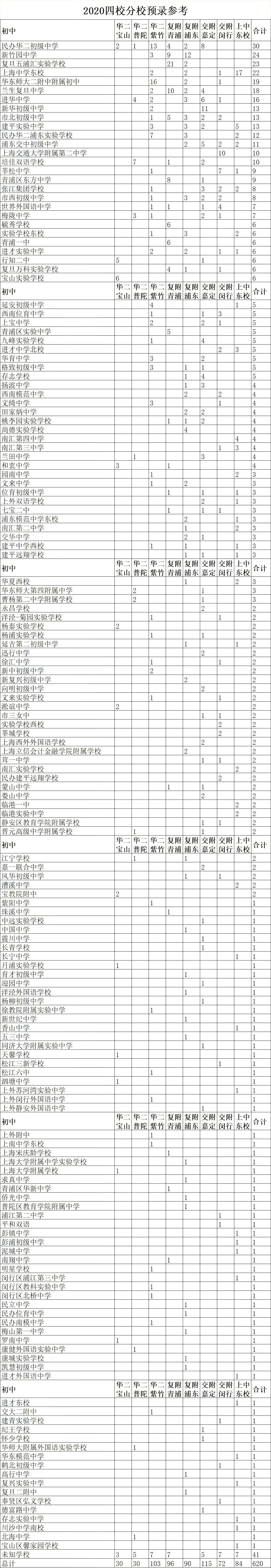 从年浦东新区中考情况分析看各校实力和潜力 腾讯新闻