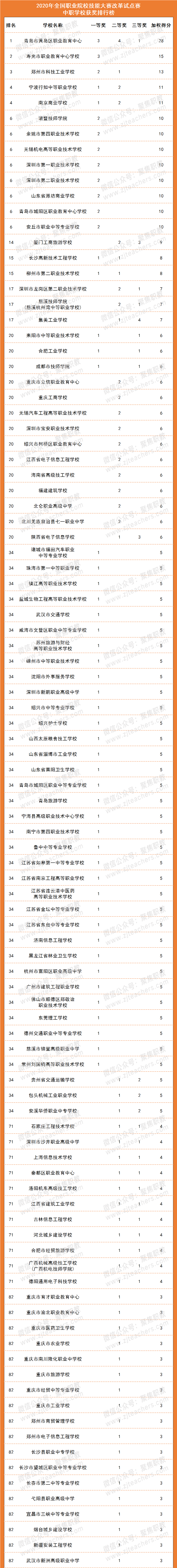 职业大学排行榜_中职组|中职组|全国职业院校技能大赛改革试点赛获奖排行榜!