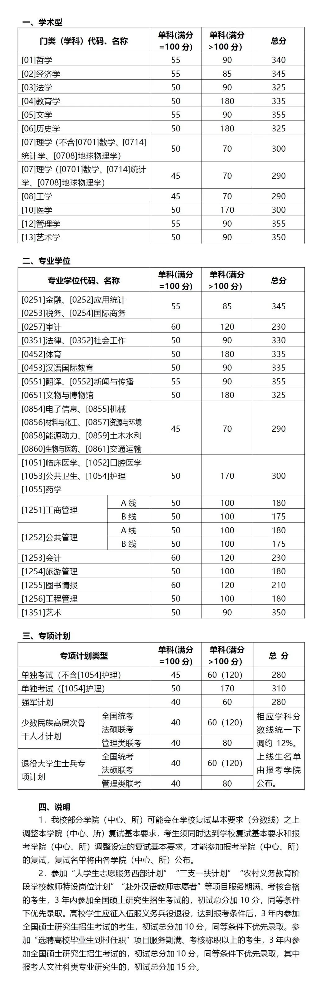 山东大学硕士研究生招生复试基本分数线（2020-2018）