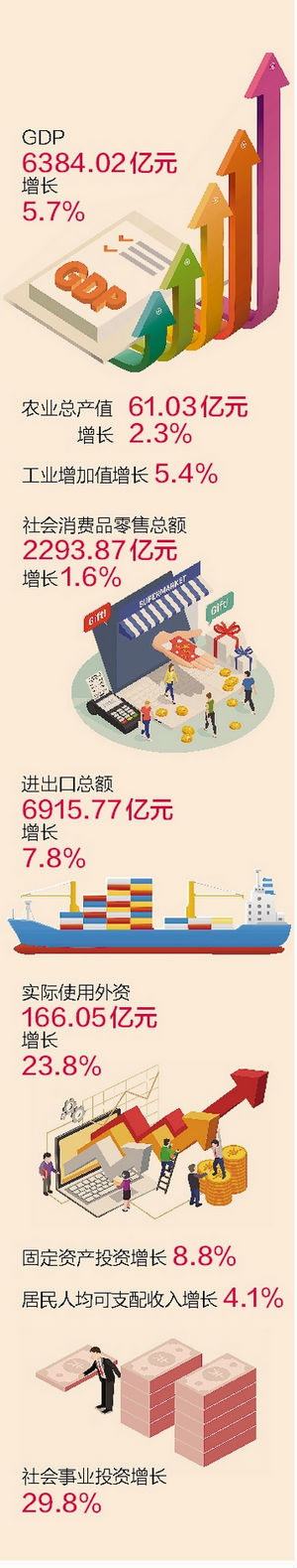 厦门各区gdp2020_6384亿!2020年厦门GDP正式出炉!人均可支配收入5.81万!