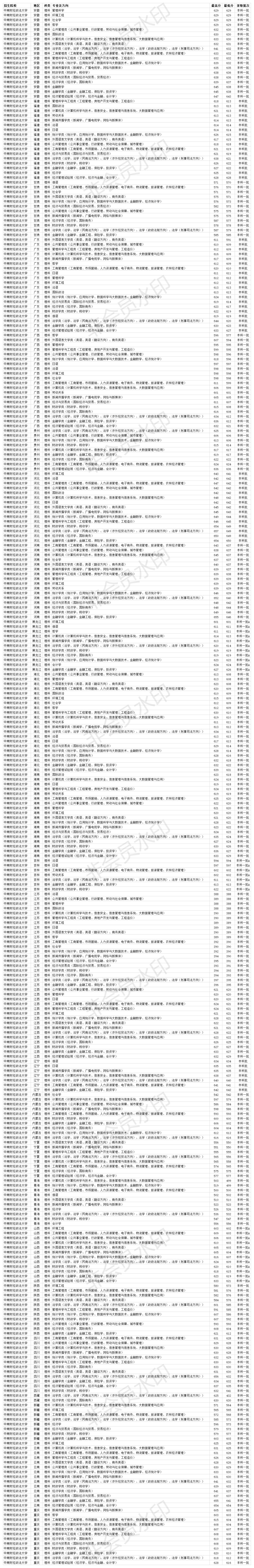 2020中南财经政法大_双一流211大学中南财经政法大学2020年各省各专业录