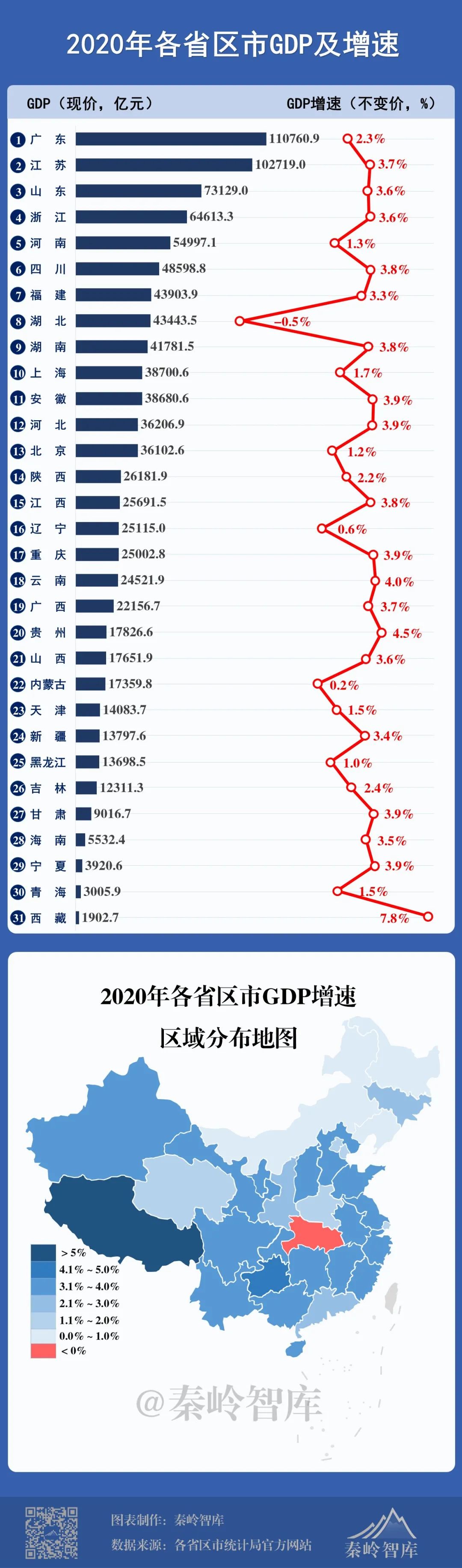 2020上半年陕西gdp_31省份2020年GDP数据出炉!陕西位居第14位