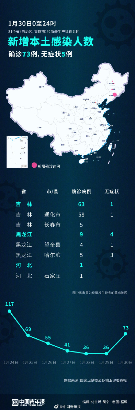 吉林新增63例本土确诊 1例无症状-WordPress极简博客