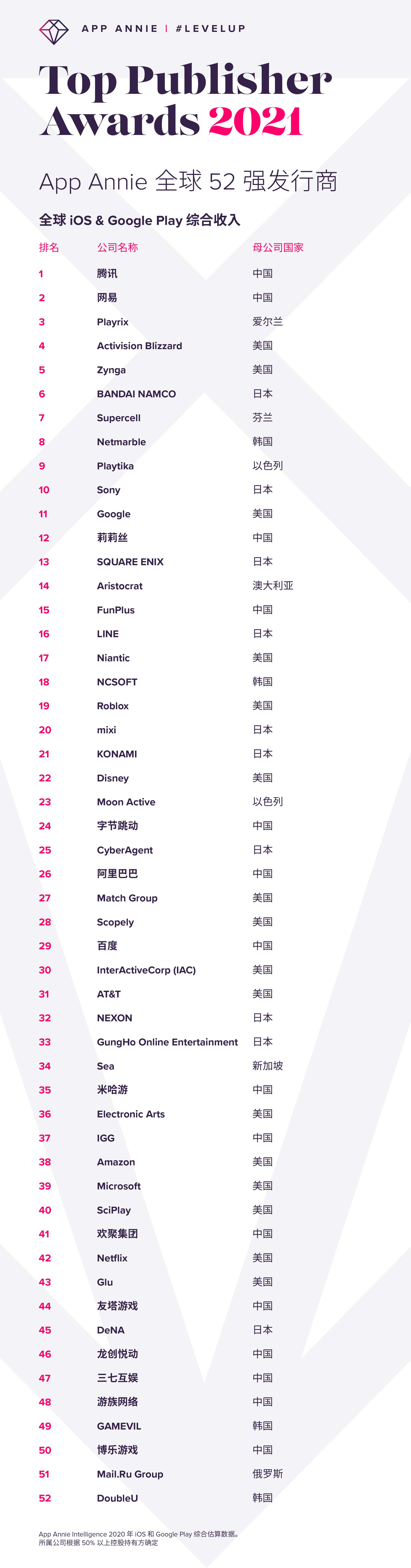 App Annie 21 年度发行商与中国厂商出海榜单 腾讯新闻