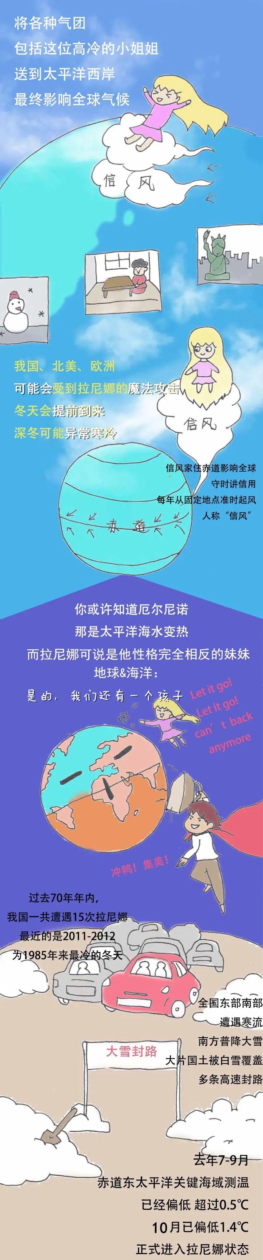 拉尼娜|拉尼娜事件有何影响？一张长图看个够！