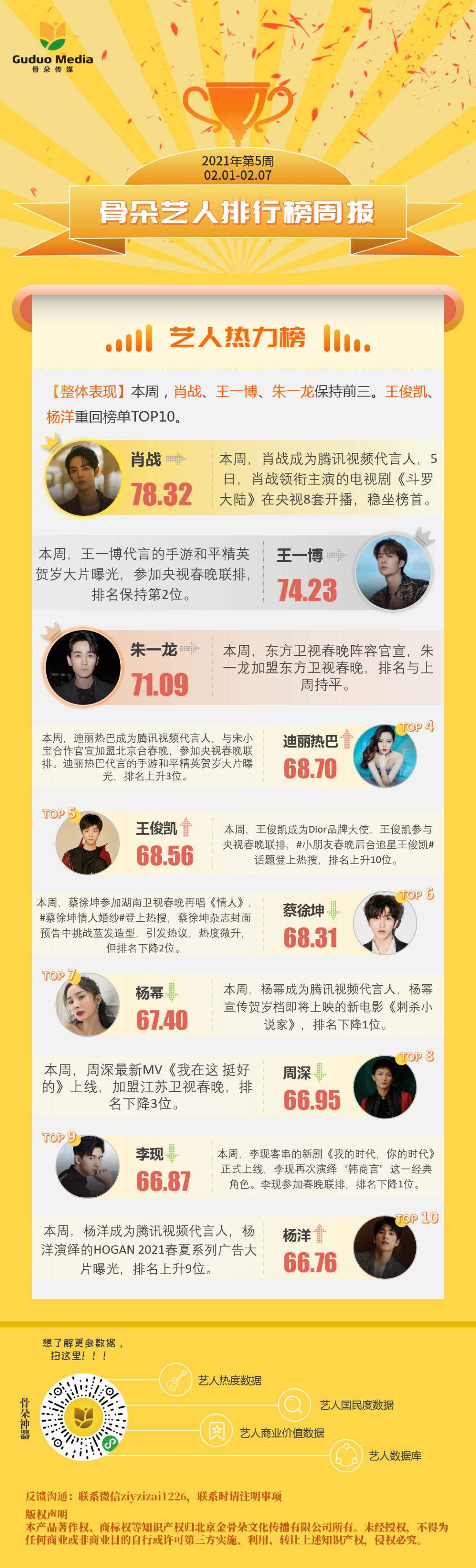 2127艺人周榜王俊凯进入热力榜肖战霸屏榜首