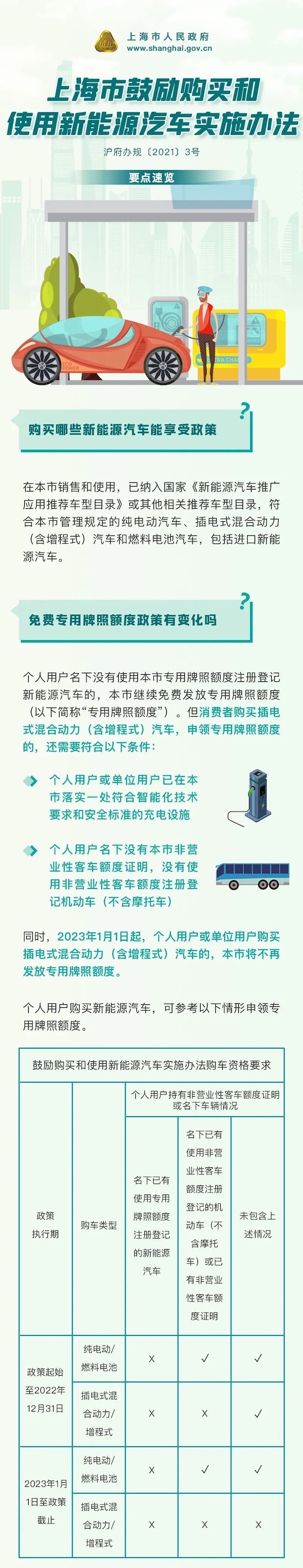 上海出台新能源汽NBA押注平台车新政2023年起插电式混动不再送绿牌