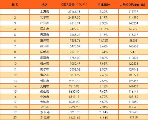 长沙gdp全国排名第几_【湖南长沙的2018年GDP实力拿到江西可排名第几?!】(2)