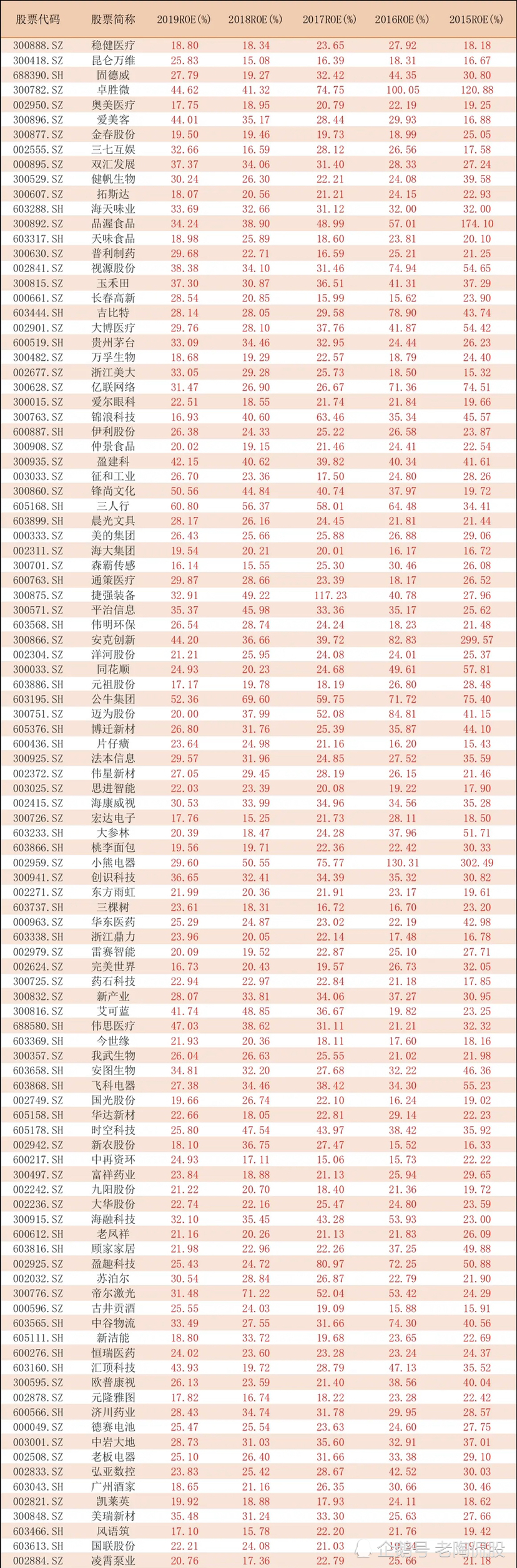 高roe連續5年roe在15以上的公司一覽