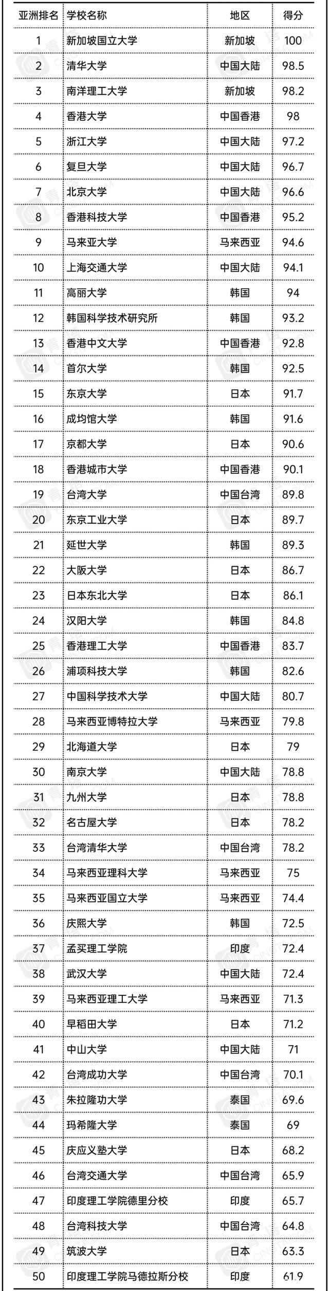 亚洲最好的十所大学是哪十所大学，中国有几所大学上榜？文末附内地排名