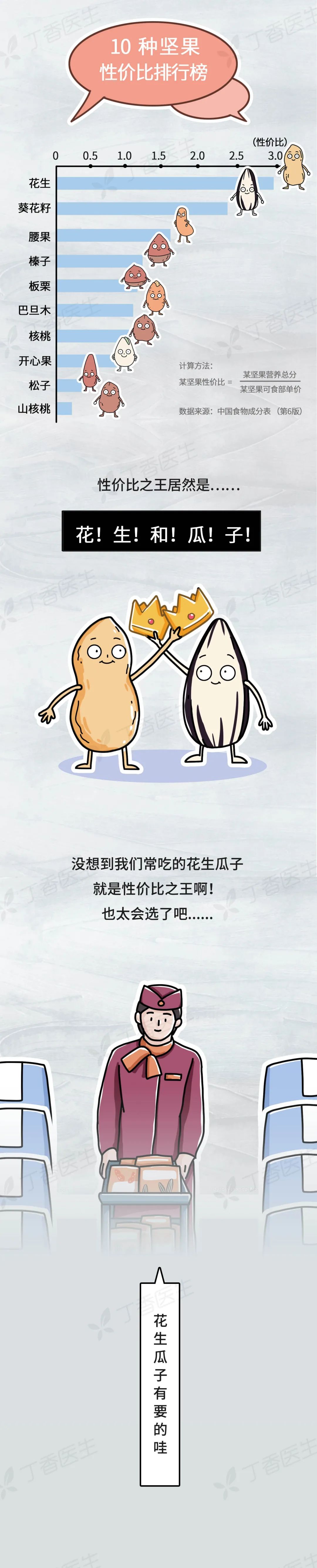 花生|不推荐吃坚果的理由，只有一个