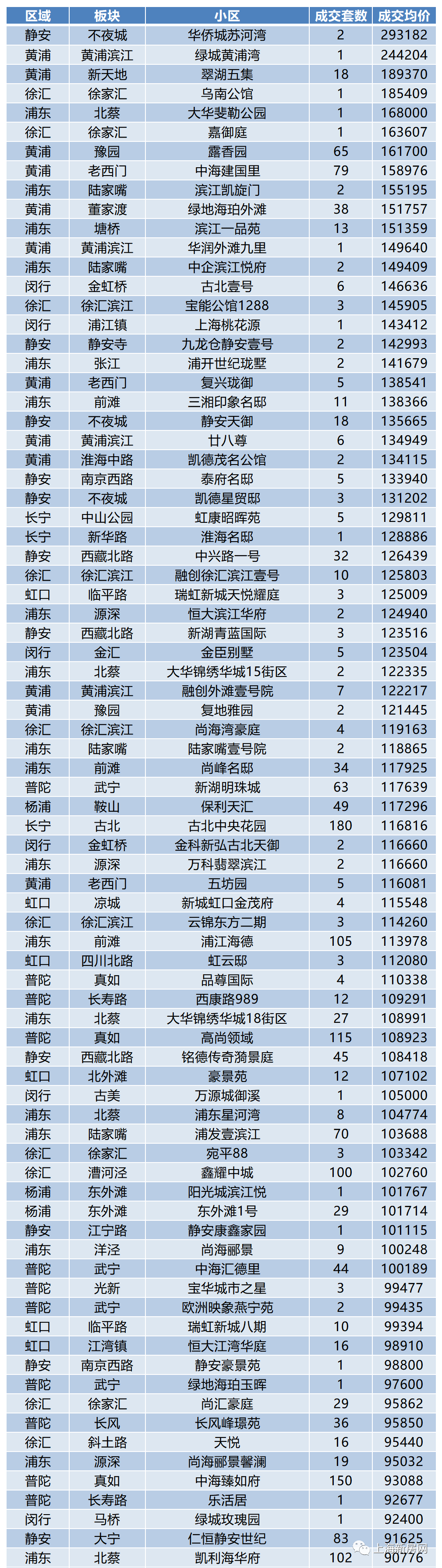 2021年1月上海新房成交价格大全