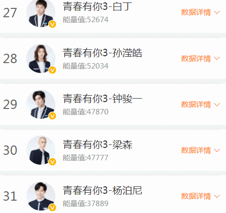 青你3助力榜李俊濠断层式第1唐九洲第3梁森出道无望