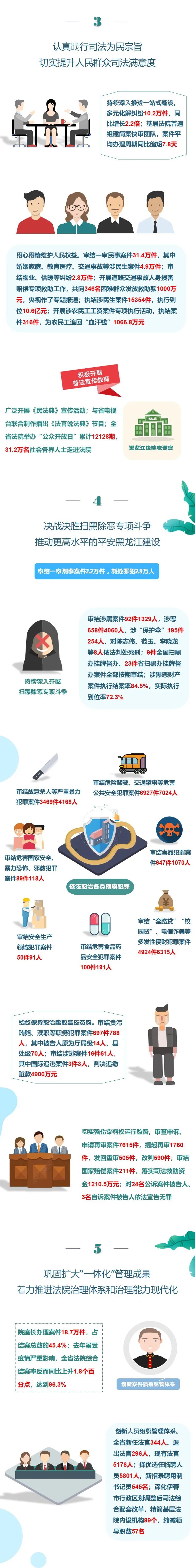 地方两会 一图读懂 黑龙江法院司法成绩单 请您审阅 附工作报告全文 腾讯新闻