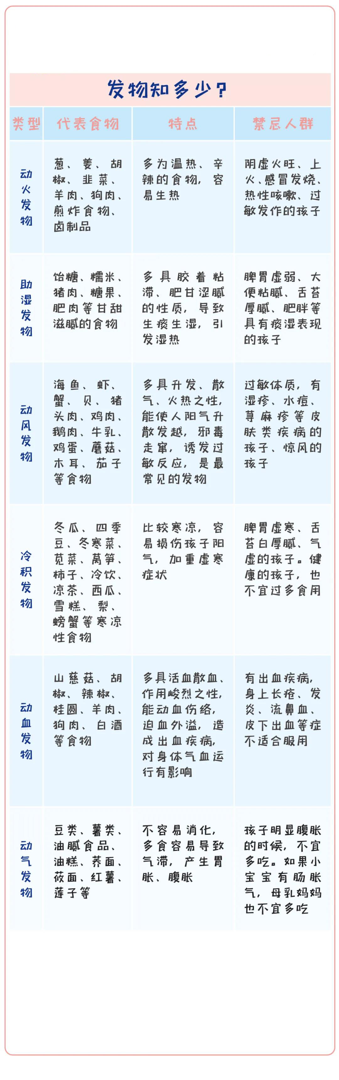 常見的發物有6種,性質各不同,彙總成了一個表格,家長可以參考一下!