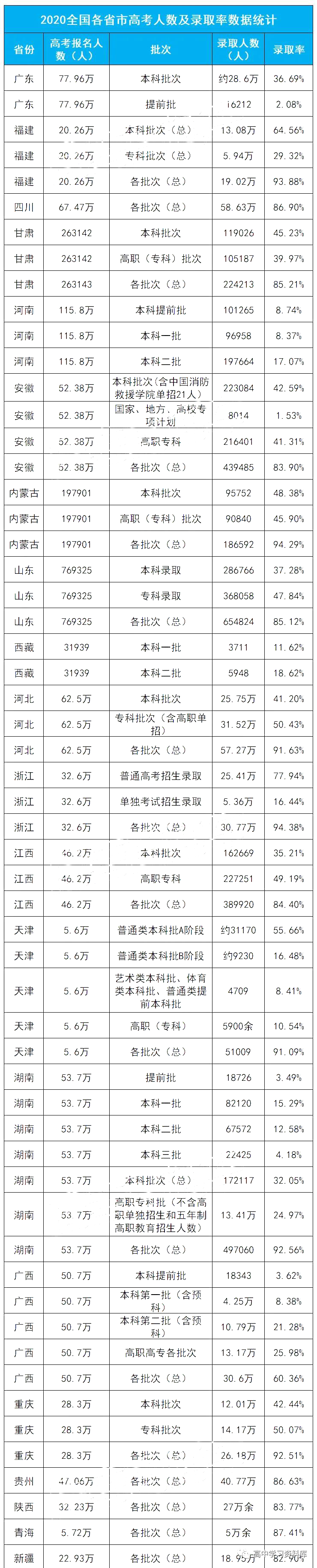 2020年全国各省高考录取率对比,预测2021高考录取率趋势