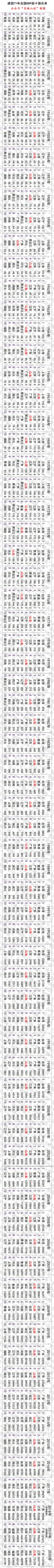 山东省gdp排行_全国人均GDP前10名排名公布,江苏省虽不是第一,但却成为赢家