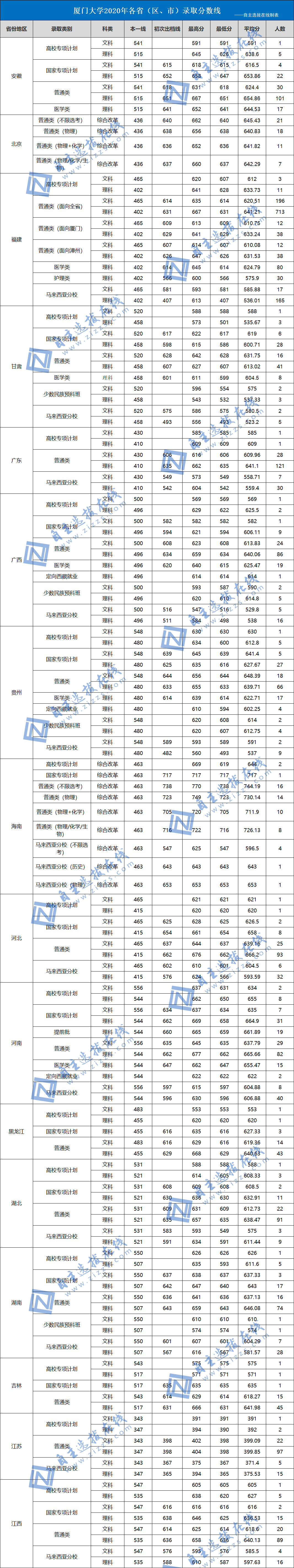 中国最美大学—厦门大学2020年高考录取分数线及王牌专业