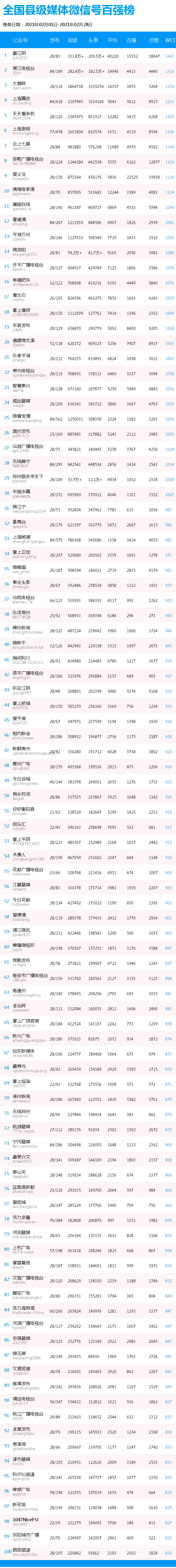 新闻公众号排行_第10期河南省政法机关微信公众号影响力一周排行(2)