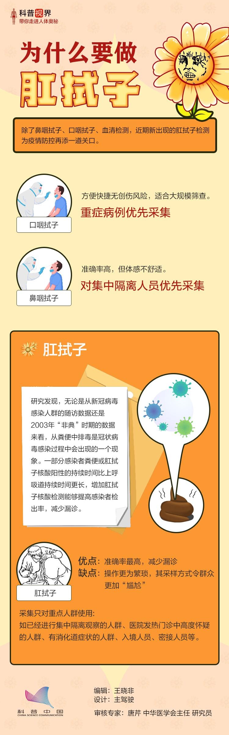 肛拭子|为什么要做肛拭子？