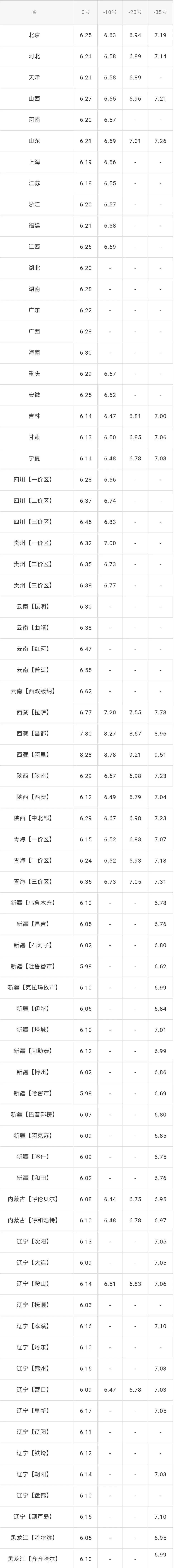 全國油價調整信息3月12日調整後9295號汽油價格表