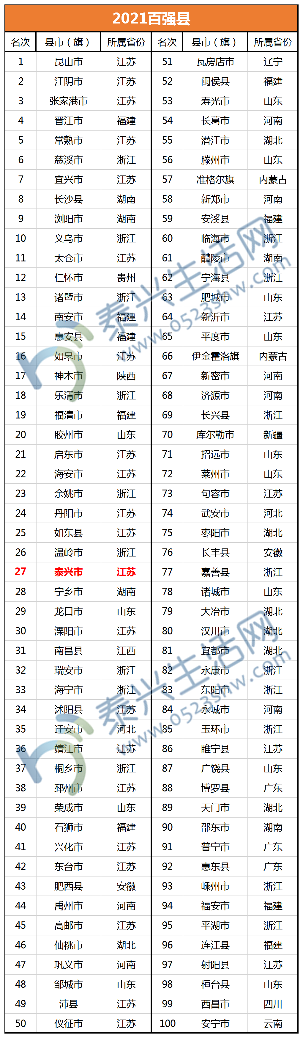 2021年百強縣名單出爐泰興排在