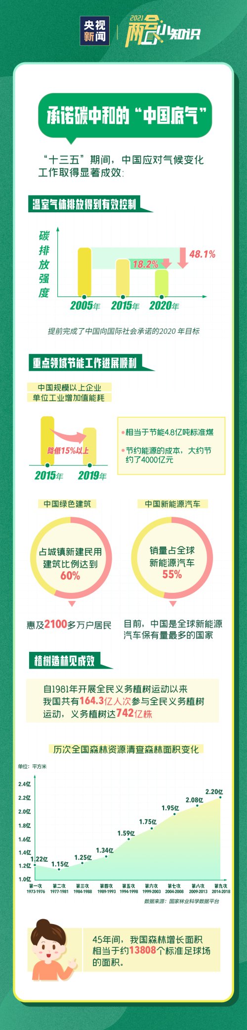 境境说环保|一图看懂"碳达峰""碳中和"